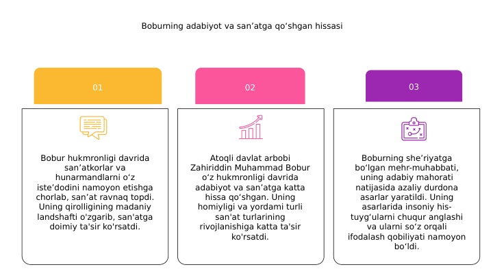 Boburning adabiyot va san’atga qo‘shgan hissasi
Atoqli davlat arbobi 
Zahiriddin Muhammad Bobur 
o‘z hukmronligi davrida 
adabiyot va san’atga katta 
hissa qo‘shgan. Uning 
homiyligi va yordami turli 
san'at turlarining 
rivojlanishiga katta ta'sir 
ko'rsatdi.
02
Boburning she’riyatga 
bo‘lgan mehr-muhabbati, 
uning adabiy mahorati 
natijasida azaliy durdona 
asarlar yaratildi. Uning 
asarlarida insoniy his-
tuyg‘ularni chuqur anglashi 
va ularni so‘z orqali 
ifodalash qobiliyati namoyon 
bo‘ldi.
03
Bobur hukmronligi davrida 
san’atkorlar va 
hunarmandlarni o‘z 
iste’dodini namoyon etishga 
chorlab, san’at ravnaq topdi. 
Uning qirolligining madaniy 
landshafti o'zgarib, san'atga 
doimiy ta'sir ko'rsatdi.
01
