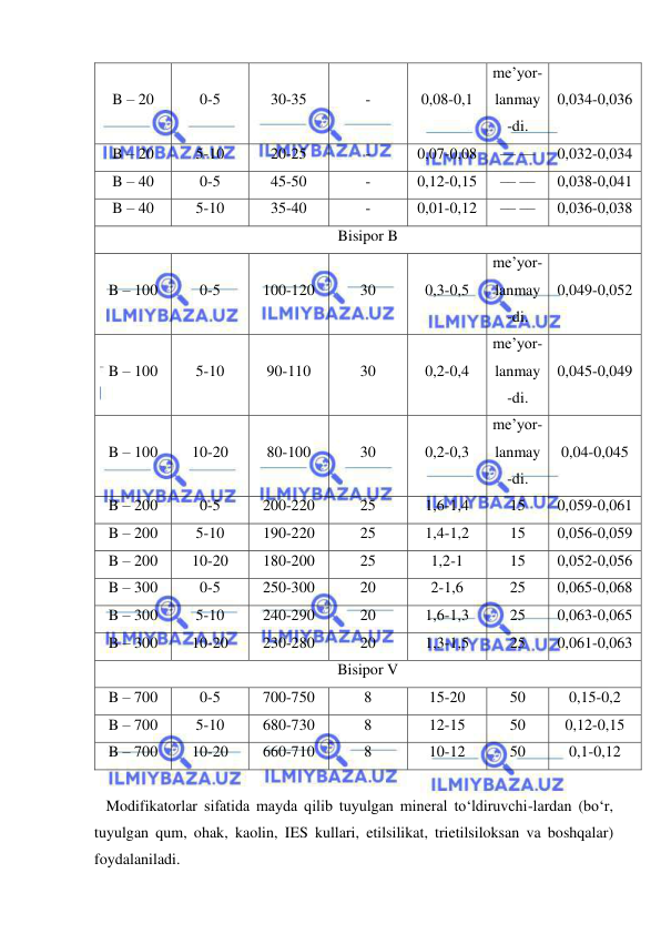  
 
B – 20 
0-5 
30-35 
- 
0,08-0,1 
me’yor-
lanmay
-di. 
0,034-0,036 
B – 20 
5-10 
20-25 
- 
0,07-0,08 
–– –– 
0,032-0,034 
B – 40 
0-5 
45-50 
- 
0,12-0,15 
–– –– 
0,038-0,041 
B – 40 
5-10 
35-40 
- 
0,01-0,12 
–– –– 
0,036-0,038 
Bisipor B 
B – 100 
0-5 
100-120 
30 
0,3-0,5 
me’yor-
lanmay
-di. 
0,049-0,052 
B – 100 
5-10 
90-110 
30 
0,2-0,4 
me’yor-
lanmay
-di. 
0,045-0,049 
B – 100 
10-20 
80-100 
30 
0,2-0,3 
me’yor-
lanmay
-di. 
0,04-0,045 
B – 200 
0-5 
200-220 
25 
1,6-1,4 
15 
0,059-0,061 
B – 200 
5-10 
190-220 
25 
1,4-1,2 
15 
0,056-0,059 
B – 200 
10-20 
180-200 
25 
1,2-1 
15 
0,052-0,056 
B – 300 
0-5 
250-300 
20 
2-1,6 
25 
0,065-0,068 
B – 300 
5-10 
240-290 
20 
1,6-1,3 
25 
0,063-0,065 
B – 300 
10-20 
230-280 
20 
1,3-1,5 
25 
0,061-0,063 
Bisipor V 
B – 700 
0-5 
700-750 
8 
15-20 
50 
0,15-0,2 
B – 700 
5-10 
680-730 
8 
12-15 
50 
0,12-0,15 
B – 700 
10-20 
660-710 
8 
10-12 
50 
0,1-0,12 
 
   Modifikatorlar sifatida mayda qilib tuyulgan mineral to‘ldiruvchi-lardan (bo‘r, 
tuyulgan qum, ohak, kaolin, IES kullari, etilsilikat, trietilsiloksan va boshqalar) 
foydalaniladi.   
