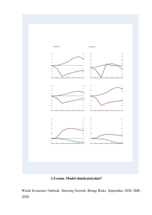  
 
1.3-rasm. Model simulyatsiyalari1  
               
World Economic Outlook: Slowing Growth, Rising Risks. September 2020. IMF, 
2020  
