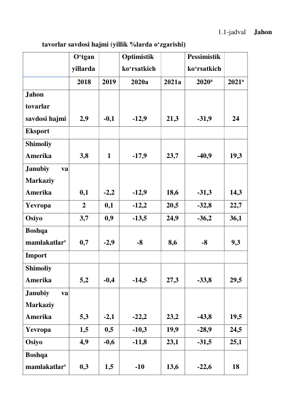  
1.1-jadval 
Jahon 
tavorlar savdosi hajmi (yillik %larda oʻzgarishi)  
 
 Oʻtgan 
yillarda  
 
Optimistik 
koʻrsatkich  
 
Pessimistik 
koʻrsatkich  
 
  
2018  
2019  
2020а  
2021а  
2020а  
2021а  
Jahon 
tovarlar 
savdosi hajmi  
2,9  
-0,1  
-12,9  
21,3  
-31,9  
24  
Eksport  
 
 
 
 
 
 
Shimoliy 
Amerika  
3,8  
1  
-17,9  
23,7  
-40,9  
19,3  
Janubiy  
va  
Markaziy  
Amerika  
0,1  
-2,2  
-12,9  
18,6  
-31,3  
14,3  
Yevropa  
2  
0,1  
-12,2  
20,5  
-32,8  
22,7  
Osiyo  
3,7  
0,9  
-13,5  
24,9  
-36,2  
36,1  
Boshqa 
mamlakatlarс  
0,7  
-2,9  
-8  
8,6  
-8  
9,3  
Import  
 
 
 
 
 
 
Shimoliy 
Amerika  
5,2  
-0,4  
-14,5  
27,3  
-33,8  
29,5  
Janubiy  
va  
Markaziy  
Amerika  
5,3  
-2,1  
-22,2  
23,2  
-43,8  
19,5  
Yevropa  
1,5  
0,5  
-10,3  
19,9  
-28,9  
24,5  
Osiyo  
4,9  
-0,6  
-11,8  
23,1  
-31,5  
25,1  
Boshqa 
mamlakatlarс  
0,3  
1,5  
-10  
13,6  
-22,6  
18  
