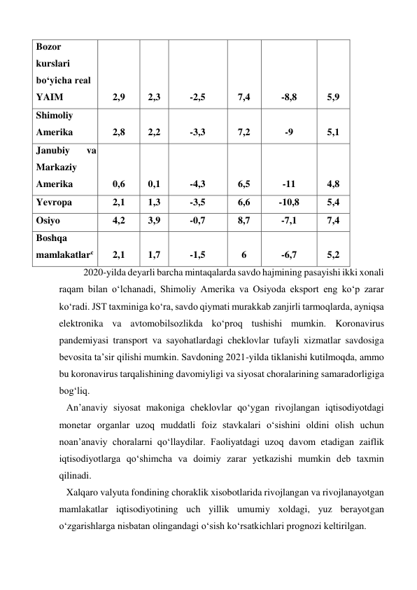  
Bozor 
kurslari 
boʻyicha real  
YAIM  
2,9  
2,3  
-2,5  
7,4  
-8,8  
5,9  
Shimoliy 
Amerika  
2,8  
2,2  
-3,3  
7,2  
-9  
5,1  
Janubiy  
va  
Markaziy  
Amerika  
0,6  
0,1  
-4,3  
6,5  
-11  
4,8  
Yevropa  
2,1  
1,3  
-3,5  
6,6  
-10,8  
5,4  
Osiyo  
4,2  
3,9  
-0,7  
8,7  
-7,1  
7,4  
Boshqa 
mamlakatlarс  
2,1  
1,7  
-1,5  
6  
-6,7  
5,2  
2020-yilda deyarli barcha mintaqalarda savdo hajmining pasayishi ikki xonali 
raqam bilan oʻlchanadi, Shimoliy Amerika va Osiyoda eksport eng koʻp zarar 
koʻradi. JST taxminiga koʻra, savdo qiymati murakkab zanjirli tarmoqlarda, ayniqsa 
elektronika va avtomobilsozlikda koʻproq tushishi mumkin. Koronavirus 
pandemiyasi transport va sayohatlardagi cheklovlar tufayli xizmatlar savdosiga 
bevosita ta’sir qilishi mumkin. Savdoning 2021-yilda tiklanishi kutilmoqda, ammo 
bu koronavirus tarqalishining davomiyligi va siyosat choralarining samaradorligiga 
bogʻliq.  
   Аn’anaviy siyosat makoniga cheklovlar qoʻygan rivojlangan iqtisodiyotdagi 
monetar organlar uzoq muddatli foiz stavkalari oʻsishini oldini olish uchun 
noan’anaviy choralarni qoʻllaydilar. Faoliyatdagi uzoq davom etadigan zaiflik 
iqtisodiyotlarga qoʻshimcha va doimiy zarar yetkazishi mumkin deb taxmin 
qilinadi.  
   Xalqaro valyuta fondining choraklik xisobotlarida rivojlangan va rivojlanayotgan 
mamlakatlar iqtisodiyotining uch yillik umumiy xoldagi, yuz berayotgan 
oʻzgarishlarga nisbatan olingandagi oʻsish koʻrsatkichlari prognozi keltirilgan.  
