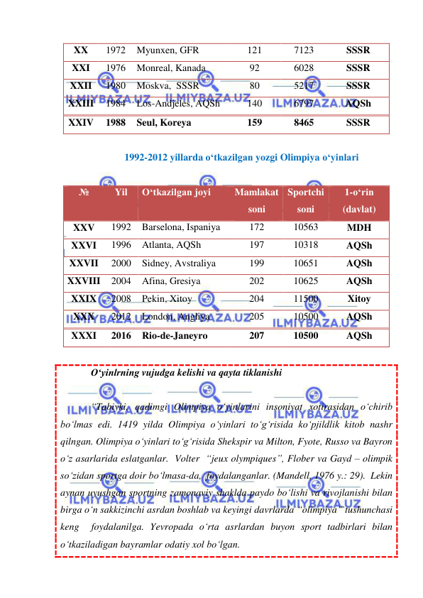  
 
XX 
1972 
Myunxen, GFR 
121 
7123 
SSSR 
XXI 
1976 
Monreal, Kanada 
92 
6028 
SSSR 
XXII 
1980 
Moskva,  SSSR 
80 
5217 
SSSR 
XXIII 
1984 
Los-Andjeles, AQSh  
140 
6797 
AQSh 
XXIV 
1988 
Seul, Koreya 
159 
8465 
SSSR 
 
1992-2012 yillarda o‘tkazilgan yozgi Olimpiya o‘yinlari 
 
№ 
Yil 
O‘tkazilgan joyi  
Mamlakat 
soni 
Sportchi 
soni  
1-o‘rin  
(davlat) 
XXV 
1992 
Barselona, Ispaniya 
172 
10563 
MDH 
XXVI 
1996 
Atlanta, AQSh  
197 
10318 
AQSh 
XXVII 
2000 
Sidney, Avstraliya 
199 
10651 
AQSh 
XXVIII 
2004 
Afina, Gresiya 
202 
10625 
AQSh 
XXIX 
2008 
Pekin, Xitoy 
204 
11500 
Xitoy 
XXX 
2012 
London, Angliya 
205 
10500 
AQSh 
XXXI  
2016 
Rio-de-Janeyro 
207 
10500 
AQSh 
 
O‘yinlrning vujudga kelishi va qayta tiklanishi 
 
“Tabiyki, qadimgi Olimpiya o‘yinlarini insoniyat xotirasidan o‘chirib 
bo‘lmas edi. 1419 yilda Olimpiya o‘yinlari to‘g‘risida ko‘pjildlik kitob nashr 
qilngan. Olimpiya o‘yinlari to‘g‘risida Shekspir va Milton, Fyote, Russo va Bayron 
o‘z asarlarida eslatganlar.  Volter  “jeux olympiques”, Flober va Gayd – olimpik 
so‘zidan sportga doir bo‘lmasa-da,  foydalanganlar. (Mandell, 1976 y.: 29).  Lekin 
aynan uyushgan sportning zamonaviy shaklda paydo bo‘lishi va rivojlanishi bilan 
birga o‘n sakkizinchi asrdan boshlab va keyingi davrlarda “olimpiya” tushunchasi 
keng  foydalanilga. Yevropada o‘rta asrlardan buyon sport tadbirlari bilan 
o‘tkaziladigan bayramlar odatiy xol bo‘lgan.  
