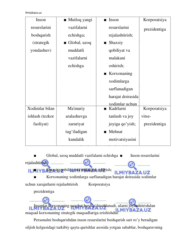 Ilmiybaza.uz 
 
Inson 
resurslarini 
boshqarish 
(strategik 
yondashuv) 
■ Mutloq yangi 
vazifalarni 
echishga; 
■ Global, uzoq 
muddatli 
vazifalarni 
echishga 
■ Inson 
resurslarini 
rejalashtirish; 
■ Shaxsiy 
qobiliyat va 
malakani 
oshirish; 
■ Korxonaning 
xodimlarga 
sarflanadigan 
harajat doirasida 
xodimlar uchun 
xarajatlarni 
rejalashtirish 
Korporatsiya 
prezidentiga 
Xodimlar bilan 
ishlash (tezkor 
faoliyat) 
Ma'muriy 
aralashuvga 
zaruriyat 
tug’iladigan 
kundalik 
muammolarni 
echishga 
■ Kadrlarni 
tanlash va joy 
joyiga qo’yish; 
■ Mehnat 
motivatsiyasini 
boshqarish; 
■ Texnika 
Korporatsiya 
vitse- 
prezidentiga 
 
■ 
Global, uzoq muddatli vazifalarni echishga ■ 
Inson resurslarini 
rejalashtirish; 
■ 
Shaxsiy qobiliyat va malakani oshirish; 
■ 
Korxonaning xodimlarga sarflanadigan harajat doirasida xodimlar 
uchun xarajatlarni rejalashtirish 
Korporatsiya 
prezidentiga 
 
Insonlar korxonaning raqobat boyligi hisoblanadi, ularni joylashtirishdan 
maqsad korxonaning strategik maqsadlariga erishishdur. 
Personalni boshqarishdan inson resurslarini boshqarish sari ro’y beradigan 
siljish kelgusidagi tarkibiy qayta qurishlar asosida yotgan sabablar, boshqaruvning 
