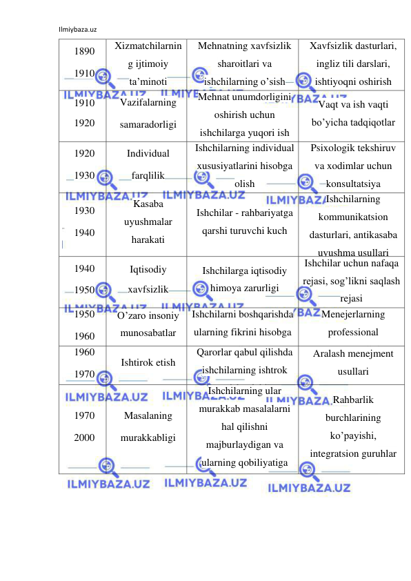 Ilmiybaza.uz 
 
1890 
1910 
Xizmatchilarnin
g ijtimoiy 
ta’minoti 
Mehnatning xavfsizlik 
sharoitlari va 
ishchilarning o’sish 
ehtimollari 
Xavfsizlik dasturlari, 
ingliz tili darslari, 
ishtiyoqni oshirish 
dasturlari 
1910 
1920 
Vazifalarning 
samaradorligi 
Mehnat unumdorligini 
oshirish uchun 
ishchilarga yuqori ish 
haqi to’lash 
Vaqt va ish vaqti 
bo’yicha tadqiqotlar 
1920 
1930 
Individual 
farqlilik 
Ishchilarning individual 
xususiyatlarini hisobga 
olish 
Psixologik tekshiruv 
va xodimlar uchun 
konsultatsiya 
1930 
1940 
Kasaba 
uyushmalar 
harakati 
Ishchilar - rahbariyatga 
qarshi turuvchi kuch 
Ishchilarning 
kommunikatsion 
dasturlari, antikasaba 
uyushma usullari 
1940 
1950 
Iqtisodiy 
xavfsizlik 
Ishchilarga iqtisodiy 
himoya zarurligi 
Ishchilar uchun nafaqa 
rejasi, sog’likni saqlash 
rejasi 
1950 
1960 
O’zaro insoniy 
munosabatlar 
Ishchilarni boshqarishda 
ularning fikrini hisobga 
olish 
Menejerlarning 
professional 
tayyorgarligi 
1960 
1970 
Ishtirok etish 
Qarorlar qabul qilishda 
ishchilarning ishtrok 
etish talabi 
Aralash menejment 
usullari 
1970 
2000 
Masalaning 
murakkabligi 
Ishchilarning ular 
murakkab masalalarni 
hal qilishni 
majburlaydigan va 
ularning qobiliyatiga 
mos ish bilan 
ta’minlash zarurligi 
Rahbarlik 
burchlarining 
ko’payishi, 
integratsion guruhlar 
