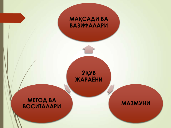 ЎҚУВ 
ЖАРАЁНИ
МАҚСАДИ ВА 
ВАЗИФАЛАРИ
МАЗМУНИ
МЕТОД ВА 
ВОСИТАЛАРИ
