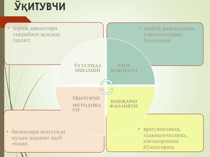 ЎҚИТУВЧИ
• яратувчиликка,     
тадқиқотчиликка, 
ижодкорликка 
йўналтириш
• билимлари келгусида 
муҳим аҳамият касб 
этиши
• касбий ривожланиш 
стратегияларни 
белгилаши
• хориж давлатлари 
тажрибаси асосида 
таҳлил 
ЎЗ УСТИДА 
ИШЛАШИ
КАСБ 
МАҲОРАТИ
БОШҚАРШ 
ФАОЛИЯТИ
ЎҚИТУВЧИ
МЕТОДИКА
СИ 
