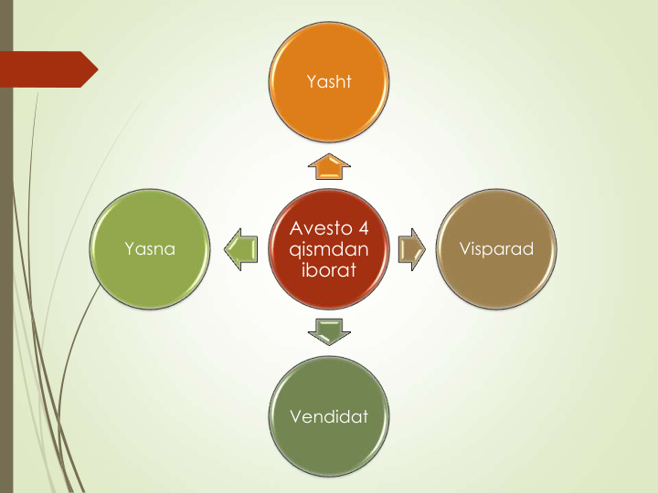 Avesto 4  
qismdan
iborat
Yasht
Visparad
Vendidat
Yasna
