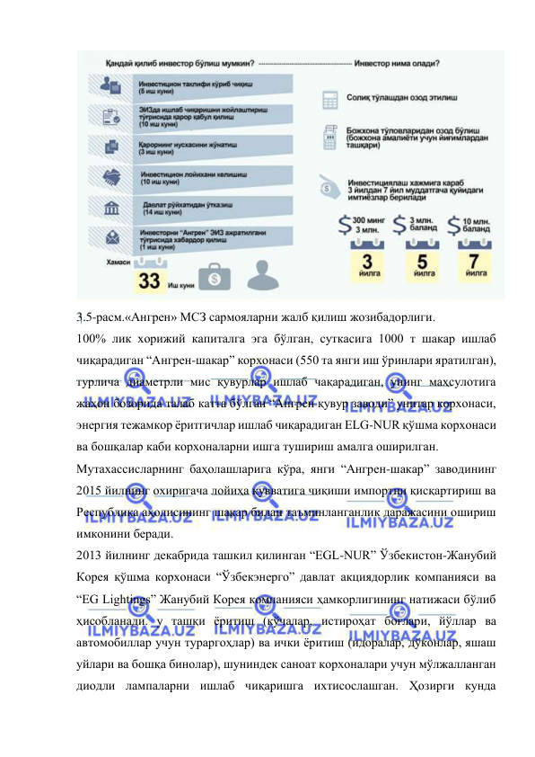  
 
 
3.5-расм.«Ангрен» МСЗ сармояларни жалб қилиш жозибадорлиги. 
100% лик хорижий капиталга эга бўлган, суткасига 1000 т шакар ишлаб 
чиқарадиган “Ангрен-шакар” корхонаси (550 та янги иш ўринлари яратилган), 
турлича диаметрли мис қувурлар ишлаб чақарадиган, унинг маҳсулотига 
жаҳон бозорида талаб катта бўлган “Ангрен қувур заводи” унитар корхонаси, 
энергия тежамкор ёритгичлар ишлаб чиқарадиган ELG-NUR қўшма корхонаси 
ва бошқалар каби корхоналарни ишга тушириш амалга оширилган.   
Мутахассисларнинг баҳолашларига кўра, янги “Ангрен-шакар” заводининг 
2015 йилнинг охиригача лойиҳа қувватига чиқиши импортни қисқартириш ва 
Республика аҳолисининг шакар билан таъминланганлик даражасини ошириш 
имконини беради.  
2013 йилнинг декабрида ташкил қилинган “EGL-NUR” Ўзбекистон-Жанубий 
Корея қўшма корхонаси “Ўзбекэнерго” давлат акциядорлик компанияси ва 
“EG Lightings” Жанубий Корея компанияси ҳамкорлигининг натижаси бўлиб 
ҳисобланади. у ташқи ёритиш (кўчалар, истироҳат боғлари, йўллар ва 
автомобиллар учун тураргоҳлар) ва ички ёритиш (идоралар, дўконлар, яшаш 
уйлари ва бошқа бинолар), шуниндек саноат корхоналари учун мўлжалланган 
диодли лампаларни ишлаб чиқаришга ихтисослашган. Ҳозирги кунда 

