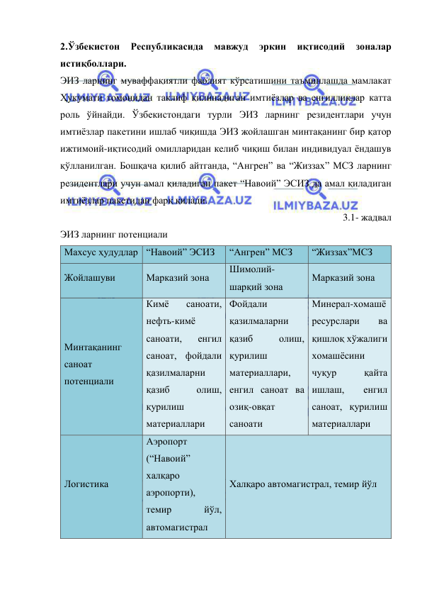  
 
2.Ўзбекистон 
Республикасида 
мавжуд 
эркин 
иқтисодий 
зоналар 
истиқболлари.  
ЭИЗ ларнинг муваффақиятли фаолият кўрсатишини таъминлашда мамлакат 
Ҳукумати томонидан таклиф қилинадиган имтиёзлар ва енгилликлар катта 
роль ўйнайди. Ўзбекистондаги турли ЭИЗ ларнинг резидентлари учун 
имтиёзлар пакетини ишлаб чиқишда ЭИЗ жойлашган минтақанинг бир қатор 
ижтимоий-иқтисодий омилларидан келиб чиқиш билан индивидуал ёндашув 
қўлланилган. Бошқача қилиб айтганда, “Ангрен” ва “Жиззах” МСЗ ларнинг 
резидентлари учун амал қиладиган пакет “Навоий” ЭСИЗ да амал қиладиган 
имтиёзлар пакетидан фарқ қилади. 
3.1- жадвал  
ЭИЗ ларнинг потенциали 
Махсус ҳудудлар “Навоий” ЭСИЗ 
“Ангрен” МСЗ 
“Жиззах”МСЗ 
Жойлашуви 
Марказий зона 
Шимолий-
шарқий зона 
Марказий зона 
Минтақанинг 
саноат 
потенциали 
Кимё 
саноати, 
нефть-кимё 
саноати, 
енгил 
саноат, фойдали 
қазилмаларни 
қазиб 
олиш, 
қурилиш 
материаллари 
Фойдали 
қазилмаларни 
қазиб 
олиш, 
қурилиш 
материаллари, 
енгил саноат ва 
озиқ-овқат 
саноати 
Минерал-хомашё 
ресурслари 
ва 
қишлоқ хўжалиги 
хомашёсини 
чуқур 
қайта 
ишлаш, 
енгил 
саноат, қурилиш 
материаллари 
Логистика 
Аэропорт 
(“Навоий” 
халқаро 
аэропорти), 
темир 
йўл, 
автомагистрал 
Халқаро автомагистрал, темир йўл 
