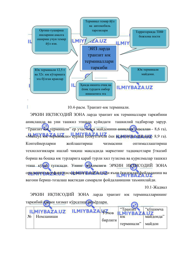  
 
 
10.4-расм. Транзит-юк терминали. 
ЭРКИН ИҚТИСОДИЙ ЗОНА ларда транзит юк терминаллари таркибини 
аниқлашда ва уни ташкил этишда қуйидаги  ташкилий тадбирлар зарур.  
“Транзит юк терминали” ер участкаси майдонини аниқлаш (масалан - 8,6 га),  
«Махсус юк терминали» қуриш (совутгичли ёки иситгичли майдони- 8,9 га). 
Контейнерларни 
жойлаштириш 
чизмасини 
оптималлаштириш 
технологиялари ишлаб чиқиш мақсадида маркетинг тадқиқотлари ўтказиб 
бориш ва бошқа юк турларига қараб турли хил тузилма ва қурилмалар ташкил 
этиш кўзда тутилади. Унинг муҳимлиги ЭРКИН ИҚТИСОДИЙ ЗОНА 
орасидаги масофани қисқаришига олиб келади яъни ёқилғидан фойдаланиш ва 
вагони бериш-тозалаш вақтидан самарали фойдаланишни таъминлайди.  
10.1-Жадвал 
ЭРКИН ИҚТИСОДИЙ ЗОНА ларда транзит юк терминалларининг 
таркибий қисми хизмат кўрсатиш меъёрлари. 
№ 
Номланиши 
Ўлчов 
бирлиги 
“Транзит 
юк 
терминали” 
“қўшимча 
майдонда” 
майдон 
Терминал темир йўл 
ва  автомобиль 
тарозилари  
Территорияда ТИФ 
божхона пости  
Юк терминали 
майдони. 
Юк терминали 12,5 т 
ва 32т. юк кўтаришга 
эга бўлган кранлар 
Ортиш-тушириш 
ишларини амалга 
ошириш учун темир 
йўл изи. 
Ҳамда иккита очиқ ва 
ёпиқ турдаги омбор 
иншоатига эга 
ЭИЗ ларда 
транзит юк 
терминаллари 
таркиби 
