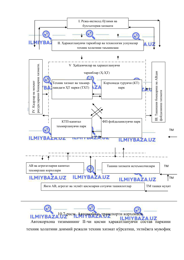  
 
                   V  Ҳайдовчилар ва ҳаракатланувчи  
     таркиблар (Ҳ-ҲТ) 
ТМ 
ТМ ташқи муҳит 
 
 
 
 
 
 
 
 
 
 
 
 
 
 
 
 
 
 
 
 
 
 
 
 
 
 
10.7-расм. Автомобиль транспорти корхонаси. 
Автокорхона тизимининг II-чи қисми ҳаракатланувчи состав паркини 
техник ҳолатини доимий режали техник хизмат кўрсатиш, эхтиёжга мувофиқ 
ТМ 
ТМ 
I. Режа-иқтисод бўлими ва 
бухгалтерия хизмати 
II. Ҳаракатланувчи таркиблар ва технологик ускуналар 
техник холатини таъминлаш 
Техник хизмат ва таъмир-
лашдаги ҲТ парки (ТХТ) 
Корхонада турувчи (КТ) 
парк 
КТП-капитал 
таъмирланувчи парк 
ФП-фойдаланилувчи парк 
III. Ташишни бошқариш ва АВдан 
фойдаланиш хизмати 
IV. Кадрлар ва меҳнат 
ресурсларини бошқариш хизмати. 
АВ ва агрегатларни капитал 
таъмирлаш корхолари 
Ташиш хизмати истеъмолчилари 
Янги АВ, агрегат ва эҳтиёт қисмларни сотувчи ташкилотлар 
