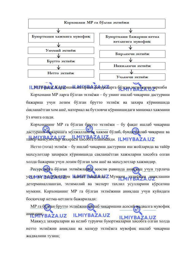  
 
 
10.10-расм. Корхонани материал ресурсларга бўлган эхтиёжини таркиби 
Корхонани МР ларга бўлган эхтиёжи – бу унинг ишлаб чиқариш дастурини 
бажариш учун лозим бўлган брутто эхтиёж ва захира кўринишида 
сақланаётган хом ашё, материал ва бутловчи кўринишидаги минимал хажмини 
ўз ичига олади.  
Корхонанинг МР га бўлган брутто эхтиёжи – бу фақат ишлаб чиқариш 
дастурини бажаришга мўлжалланган хажми бўлиб, бунда ишлаб чиқариш ва 
тайёр махсулотлар захираси хисобга олинмайди.  
Нетто (тоза) эхтиёж – бу ишлаб чиқариш дастурини иш жойларида ва тайёр 
махсулотлар захираси кўринишида сақланаётган хажмларни хисобга олган 
холда бажариш учун лозим бўлган хом ашё ва махсулотлар хажмидир. 
Ресурсларга бўлган эхтиёжларни асосли равишда аниқлаш учун турлича 
усул ва услубиятлари ишлаб чиқилган. Мумкин эхтиёжни аниқлашни 
детерминаллашган, эхтимолий ва эксперт тахлил усулларини кўрсатиш 
мумкин. Корхонанинг МР га бўлган эхтиёжини аниқлаш учун куйидаги 
босқичлар кетма-кетлиги бажарилади: 
МР га бўлган брутто эхтиёжни ишлаб чиқаришни асосий жадвалга мувофиқ 
аниқлаш; 
Мавжуд захираларни ва келиб турувчи буюртмаларни хисобга олган холда 
нетто эхтиёжни аниқлаш ва мазкур эхтиёжга мувофиқ ишлаб чиқариш 
жадвалини тузиш; 
