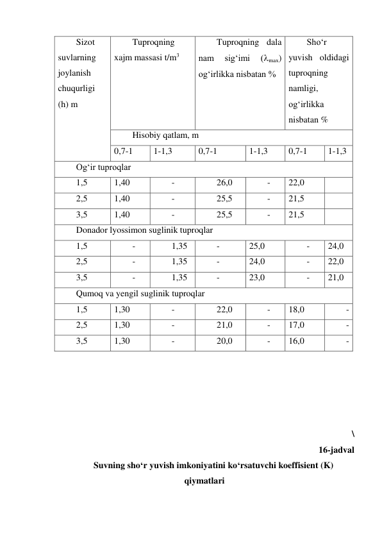 Sizot 
suvlarning 
joylanish 
chuqurligi 
(h) m 
Tuproqning 
xajm massasi t/m3  
Tuproqning dala 
nam 
sig‘imi 
(max) 
og‘irlikka nisbatan % 
Sho‘r 
yuvish oldidagi 
tuproqning 
namligi, 
og‘irlikka 
nisbatan %  
Hisobiy qatlam, m 
0,7-1 
1-1,3 
0,7-1 
1-1,3 
0,7-1 
1-1,3 
Og‘ir tuproqlar 
1,5 
1,40 
- 
26,0 
- 
22,0 
 
2,5 
1,40 
- 
25,5 
- 
21,5 
 
3,5 
1,40 
- 
25,5 
- 
21,5 
 
Donador lyossimon suglinik tuproqlar 
1,5 
- 
1,35 
- 
25,0 
- 
24,0 
2,5 
- 
1,35 
- 
24,0 
- 
22,0 
3,5 
- 
1,35 
- 
23,0 
- 
21,0 
Qumoq va yengil suglinik tuproqlar 
1,5 
1,30 
- 
22,0 
- 
18,0 
- 
2,5 
1,30 
- 
21,0 
- 
17,0 
- 
3,5 
1,30 
- 
20,0 
- 
16,0 
- 
 
 
 
 
 
\ 
16-jadval 
Suvning sho‘r yuvish imkoniyatini ko‘rsatuvchi koeffisient (K) 
qiymatlari 
